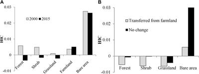 The vegetation–topography heterogeneity coupling in the Loess Plateau, China